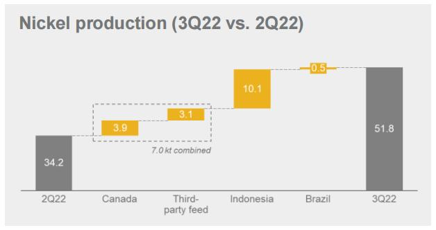 淡水河谷镍产量 图源:淡水河谷报告