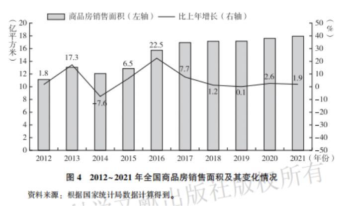 å›¾ç‰‡æ¥æºï¼šã€Šæˆ¿åœ°äº§è“çš®ä¹¦ï¼šä¸­å›½æˆ¿åœ°äº§å‘å±•æŠ¥å‘Šï¼ˆNo.19Â·2022ï¼‰ã€‹