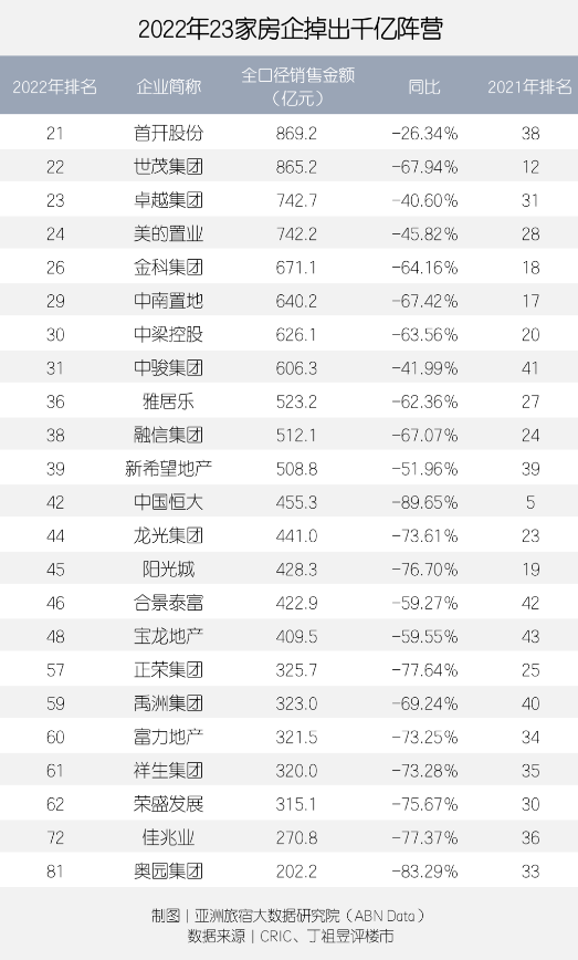 2022年23家房企掉出千亿阵营