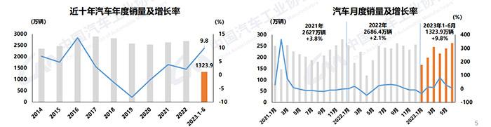 车市上半年：产销增长近一成，出口持续“狂飙”