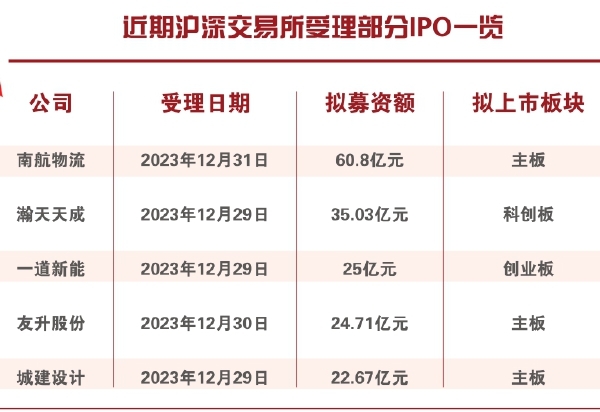 破冰！一周内20家公司IPO获受理