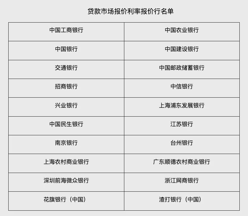 调整后的贷款市场报价利率(LPR)报价行名单。 图片来源：人民银行网站