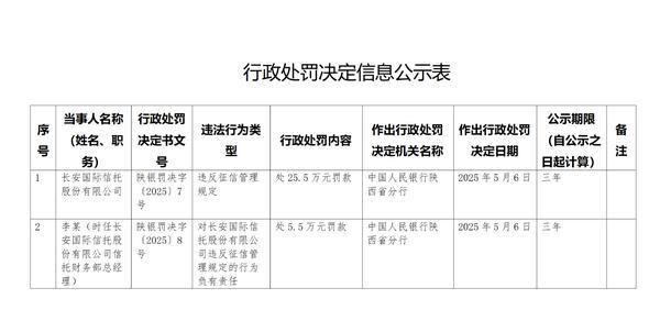 长安信托因违规被处25.5万元罚款 相关责任人被罚5.5万元