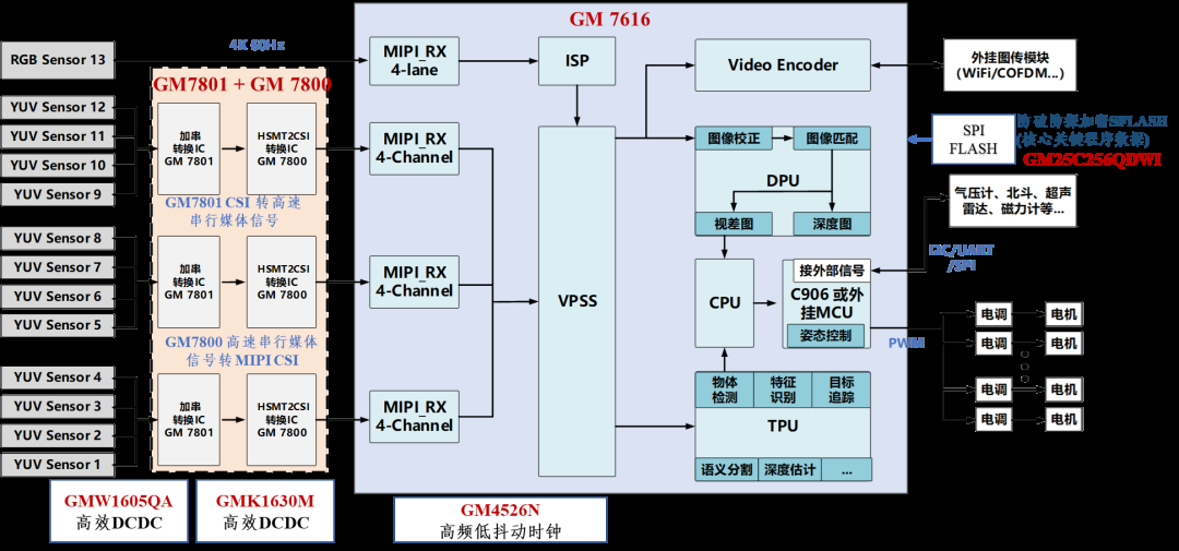 感传算一体化高清视觉智能处理平台，赋能“AI +”产业落地
