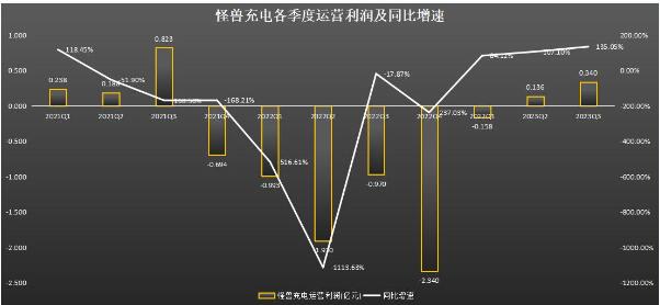 怪兽充电发布第三季度业绩报告 亮点聚焦规模与盈利能力