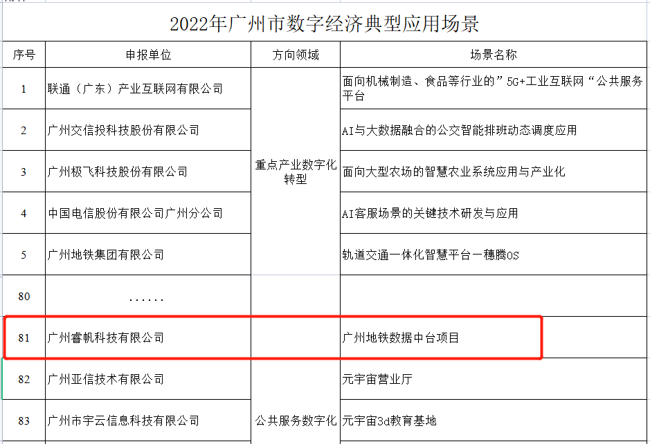 喜讯！睿帆科技“地铁数据中台”成功入选2022年广州市数字经济典型应用场景