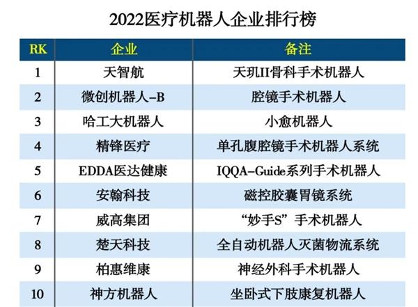 天智航再登《互联网周刊》“2022医疗机器人企业排行榜”首位