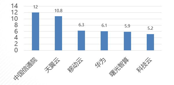 算网云调度操作系统 OpenCNC1.0项目开发贡献度