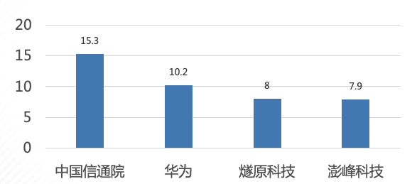 OGPU1.0开发框架项目开发贡献度