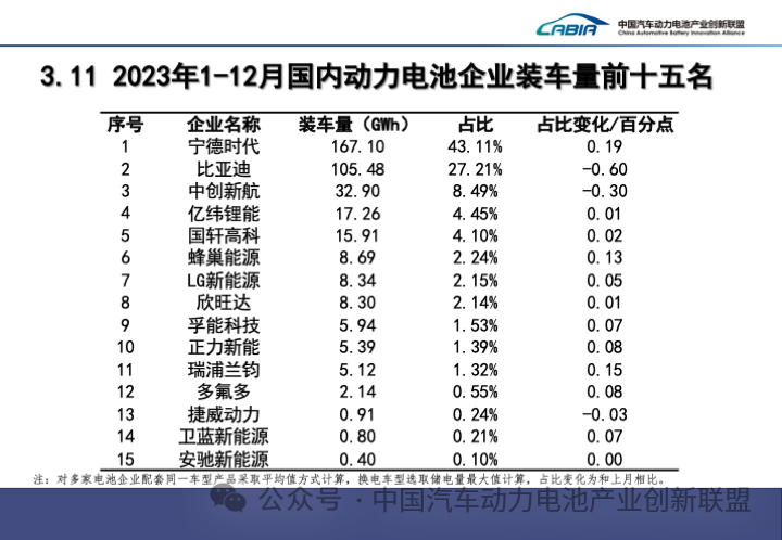 不止2023动力电池“13冠王”，宁德时代再现绝对领导力