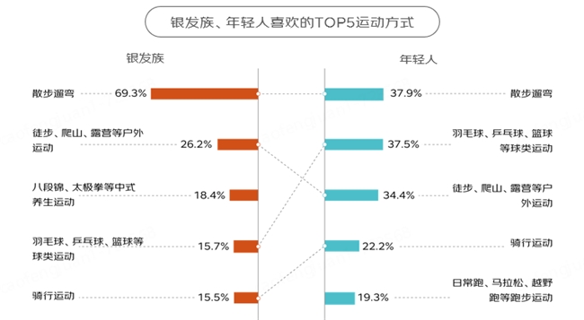 同样的消费结构运动方式旅行目的地护肤习惯 京东报告显示银发族与年轻人“同频共振”