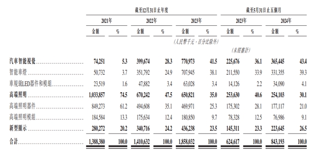 晶科电子启动招股 百惠担任联席账簿管理人及联席牵头经办人