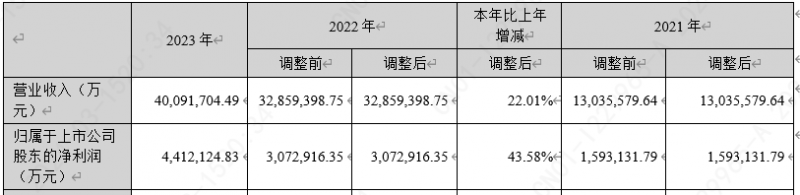 宁德时代业绩炸裂！2023净利首破【400】亿，市占率双夺冠