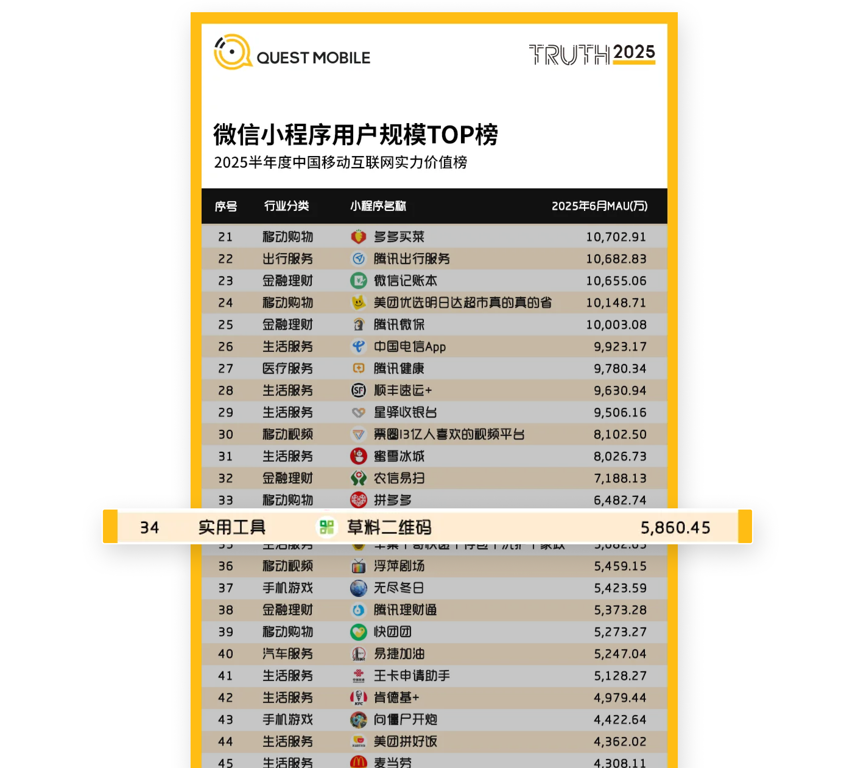 草料二维码小程序月活突破5800万，全国排名升至第34位