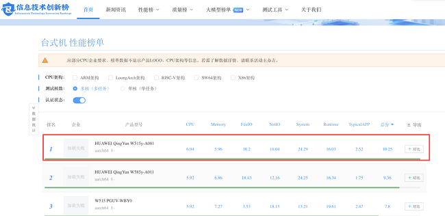 华为擎云 W515y登顶自主创新性能榜 引领自主创新终端从可用迈向好用