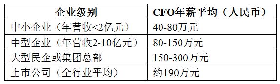 中国CFO画像：超10万人撑起企业财务脊梁，A股薪酬榜TOP100揭晓