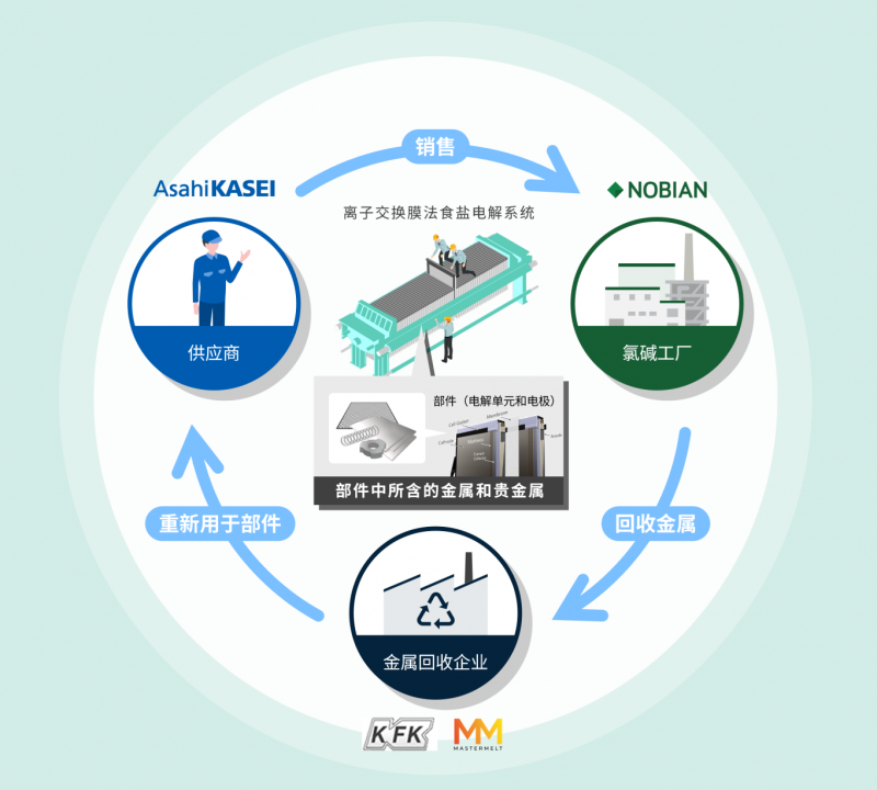旭化成等四家公司共同启动电解单元与电极金属回收验证