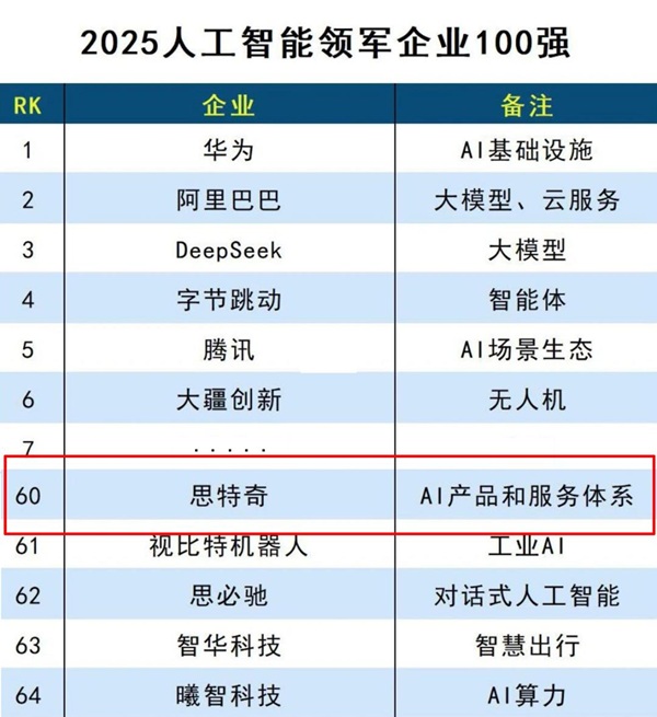荣登双榜！思特奇入选2025年度人工智能领军企业100强、百大AI产品两大榜单