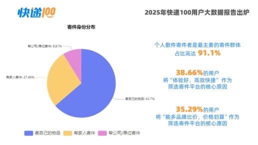 2025年快递100用户大数据报告出炉