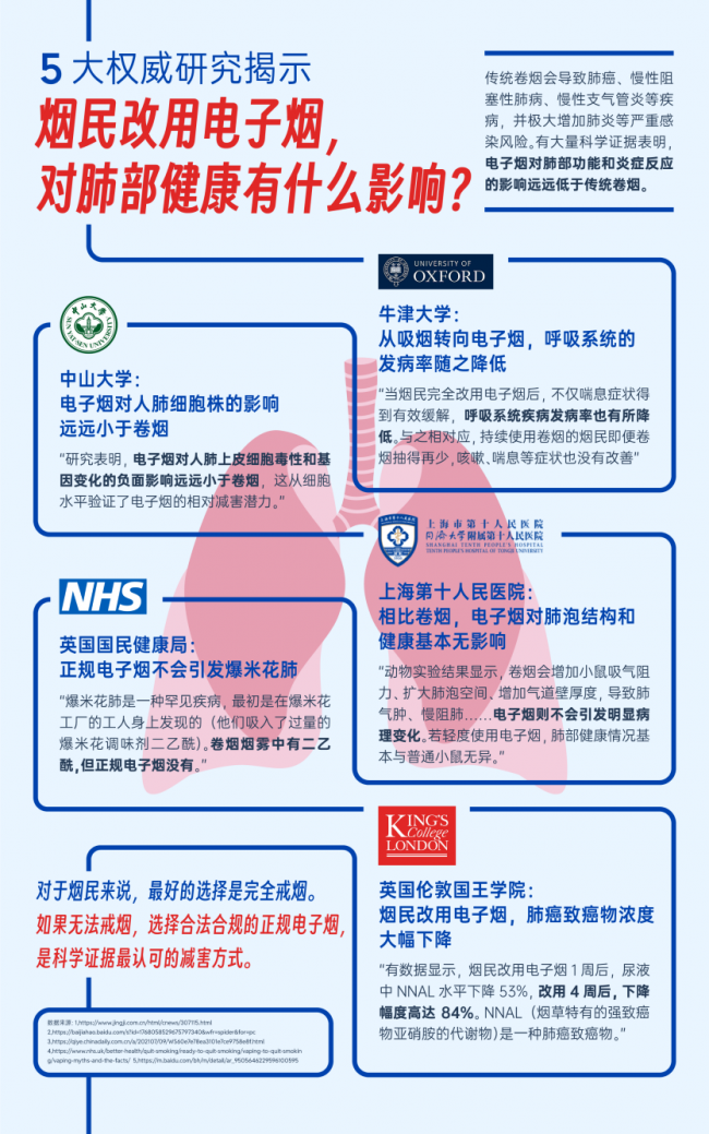 韩国最新研究：戒烟2年肺癌风险直降24%，电子烟减害效果获权威数据支持