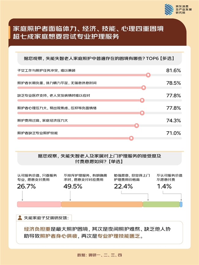 京东调研：失能老人家庭的照护困局 专业照护有门槛、情绪问题突出、照护精力承压