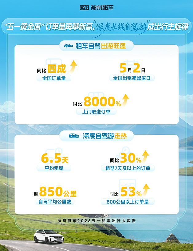 神州租车发布2026年五一自驾出行数据报告 长线自驾、跨城出行、上门取送成为假期出行关键词