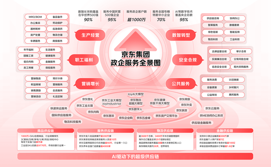 AI驱动供应链降本增效，京东政企客户数突破1000万