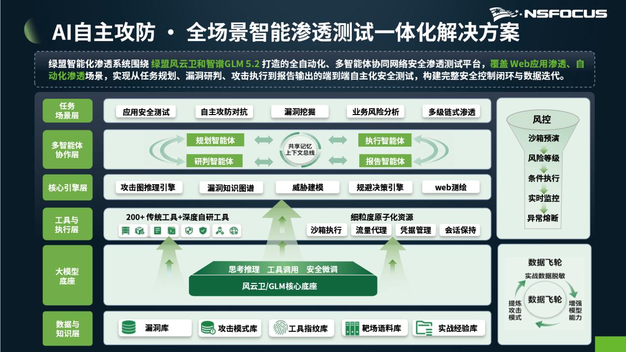 “首发,前沿大模型突破渗透测试新范式”——绿盟智能渗透测试系统2.0正式发布