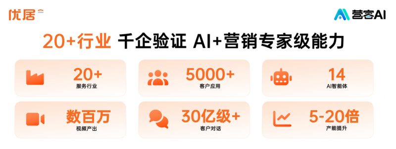 获客难怎么破？优居AI大模型通过国家网信办备案，打通零售线上线下全场景
