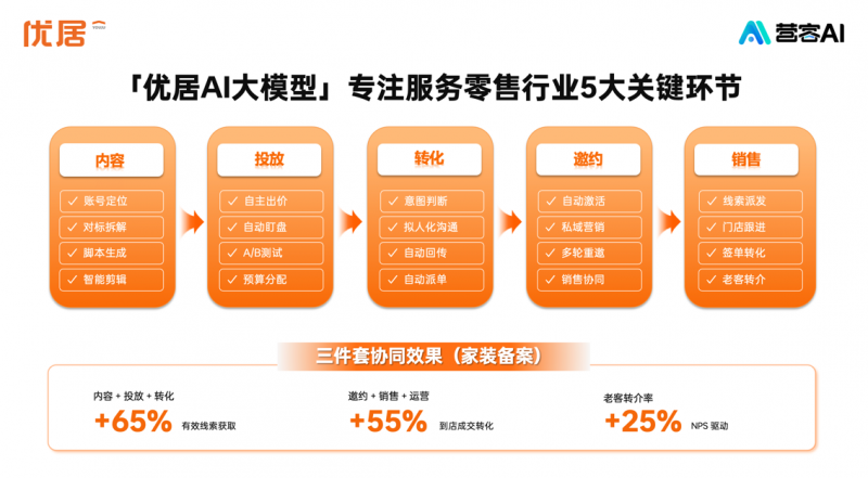 获客难怎么破？优居AI大模型通过国家网信办备案，打通零售线上线下全场景
